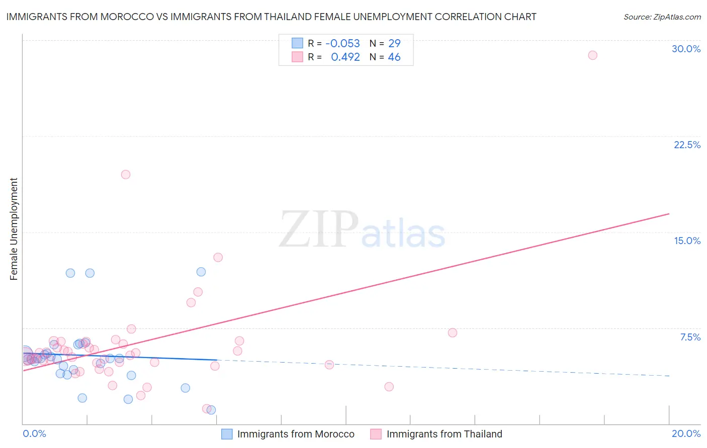 Immigrants from Morocco vs Immigrants from Thailand Female Unemployment