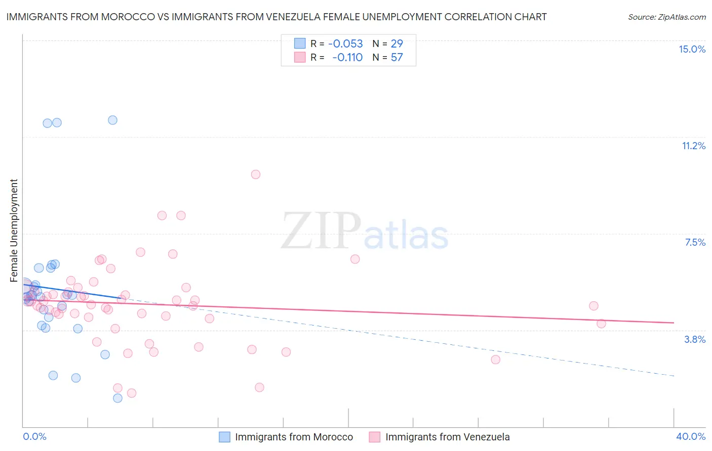 Immigrants from Morocco vs Immigrants from Venezuela Female Unemployment