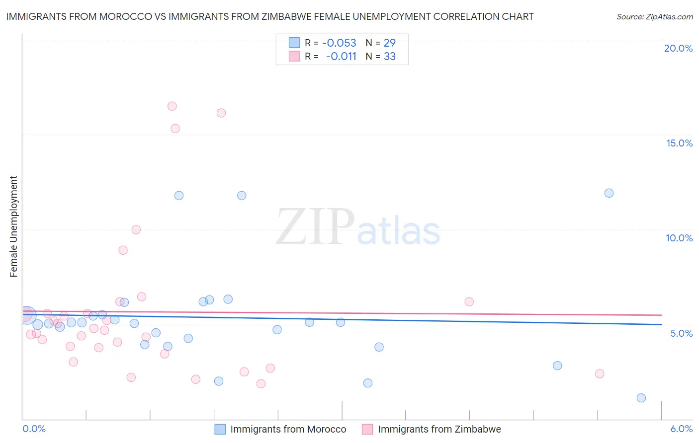 Immigrants from Morocco vs Immigrants from Zimbabwe Female Unemployment