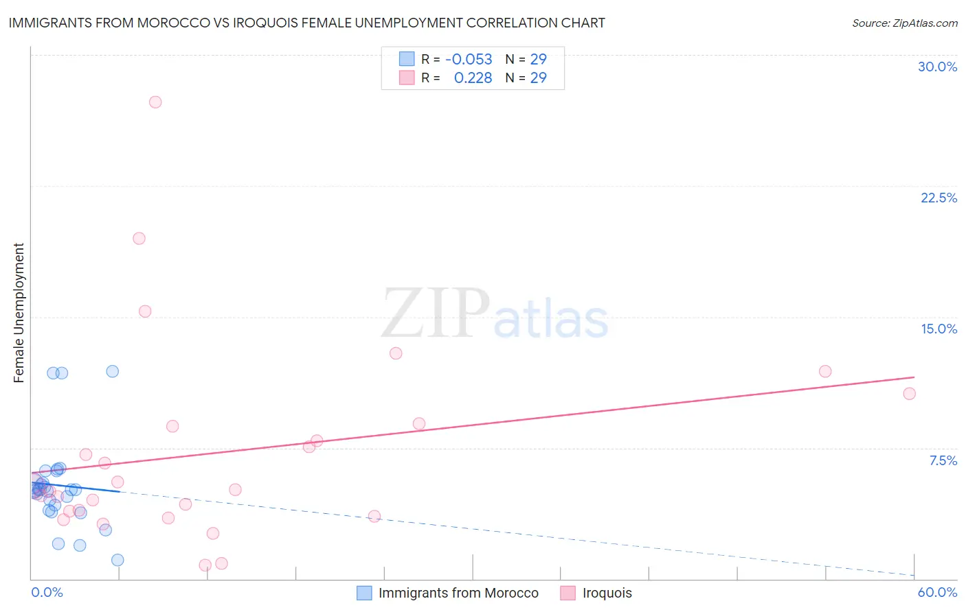 Immigrants from Morocco vs Iroquois Female Unemployment