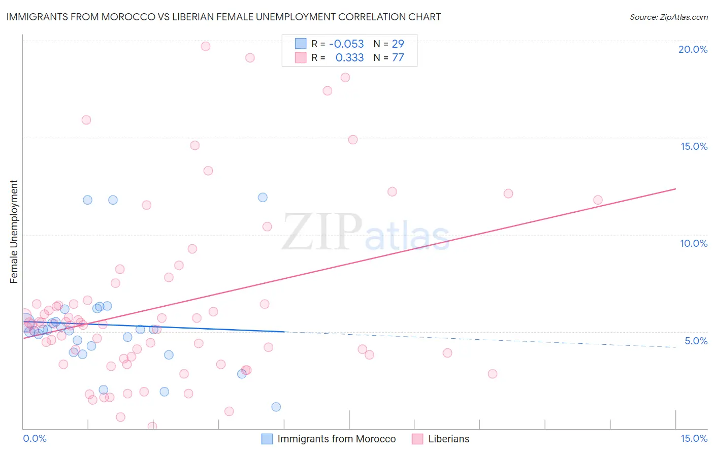 Immigrants from Morocco vs Liberian Female Unemployment