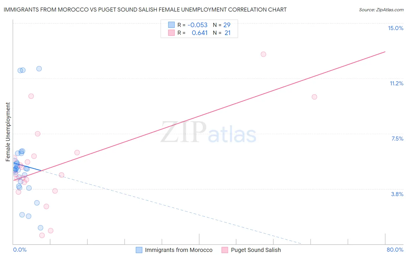 Immigrants from Morocco vs Puget Sound Salish Female Unemployment