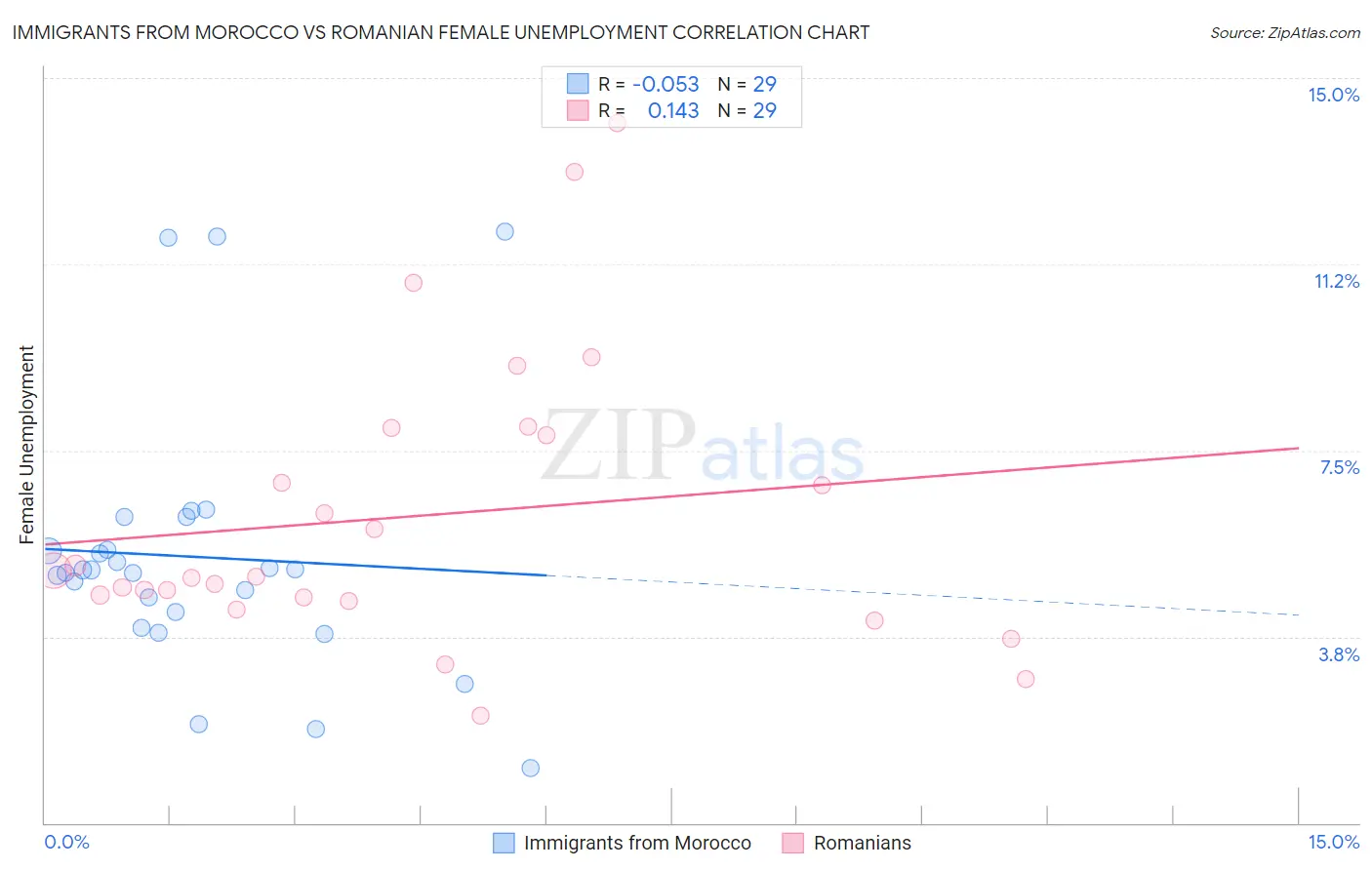 Immigrants from Morocco vs Romanian Female Unemployment