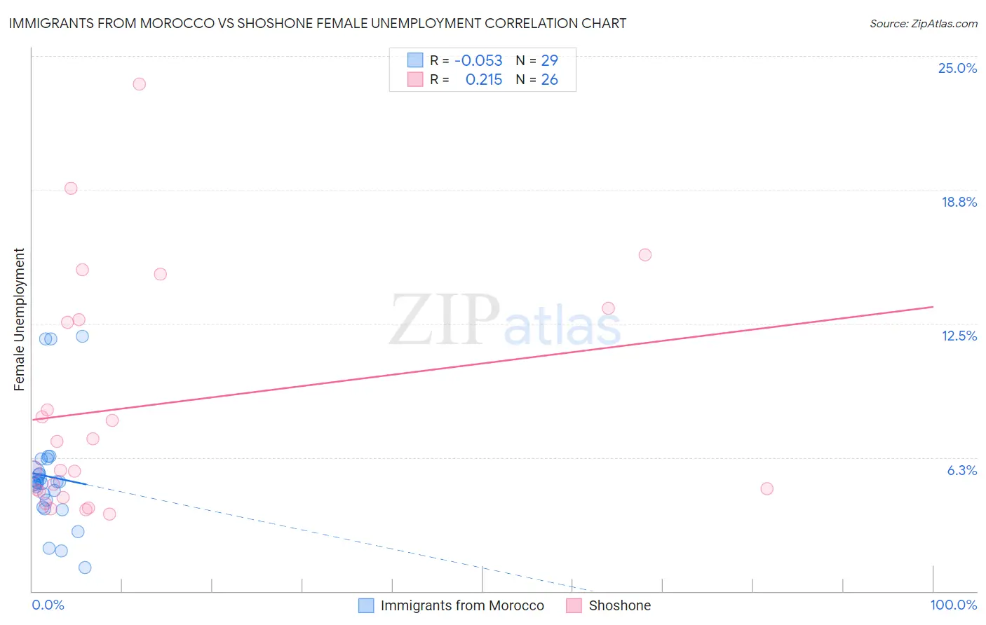 Immigrants from Morocco vs Shoshone Female Unemployment