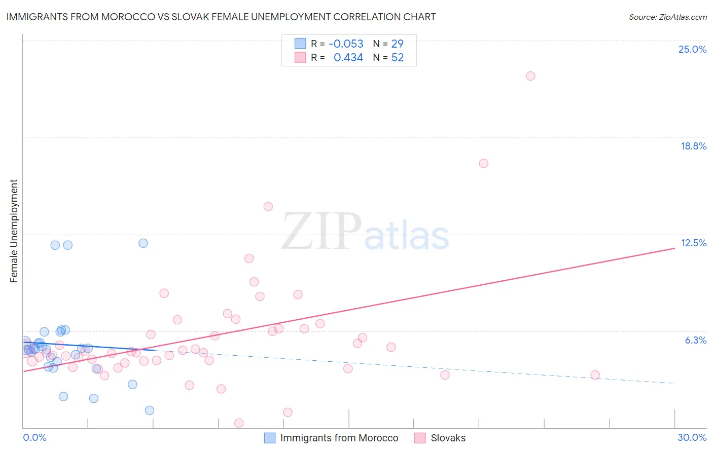 Immigrants from Morocco vs Slovak Female Unemployment