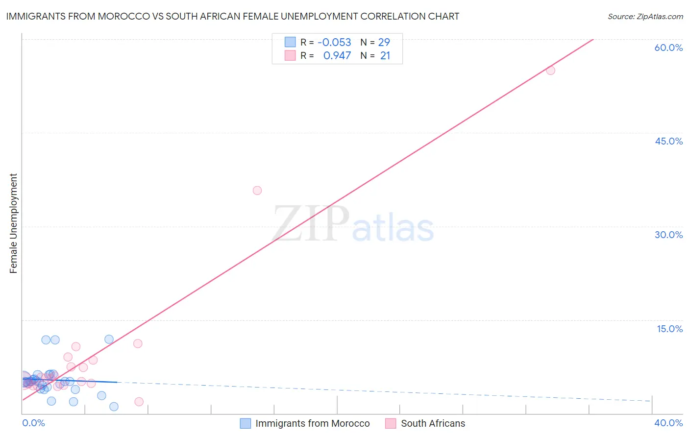 Immigrants from Morocco vs South African Female Unemployment