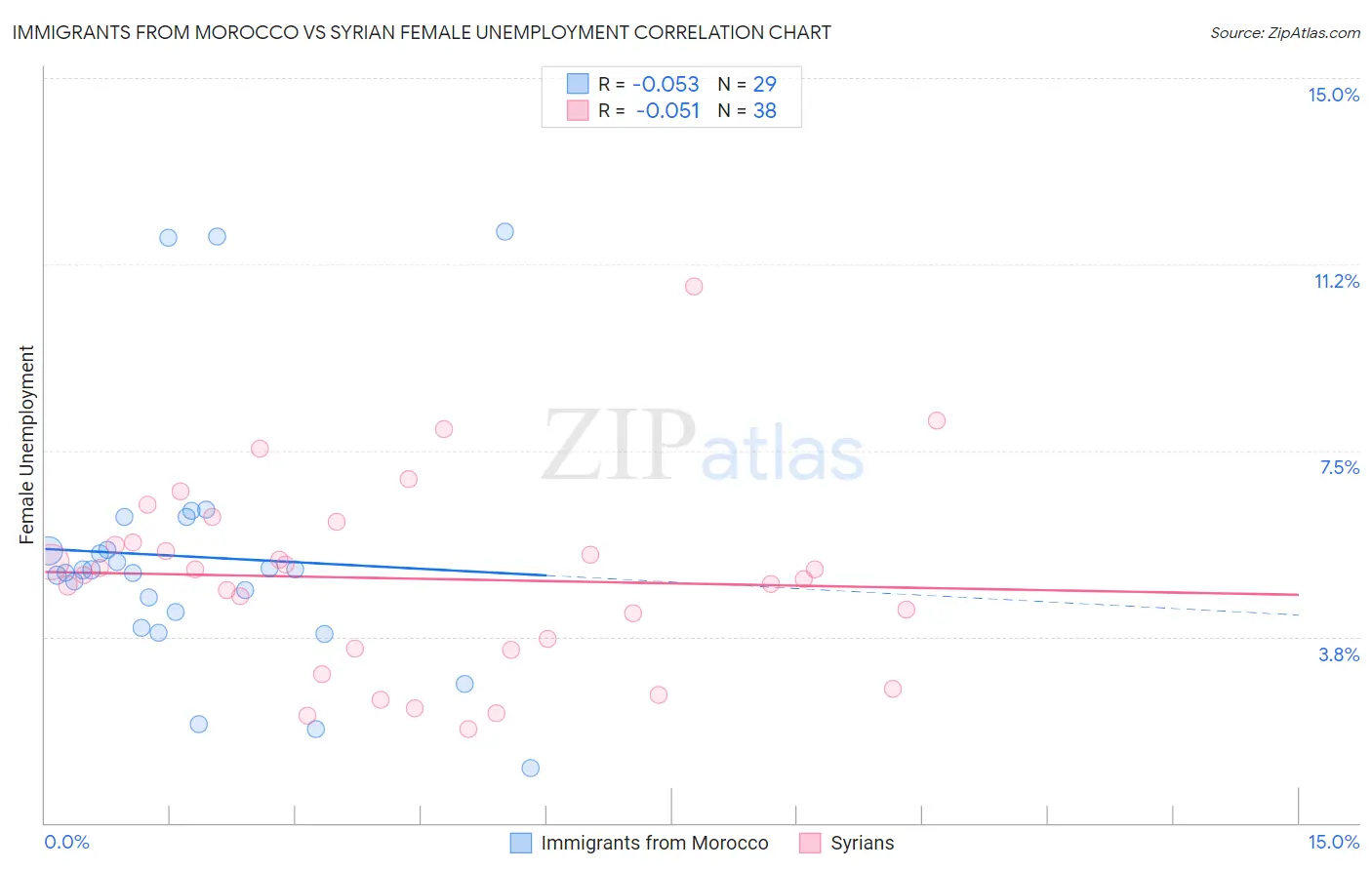 Immigrants from Morocco vs Syrian Female Unemployment