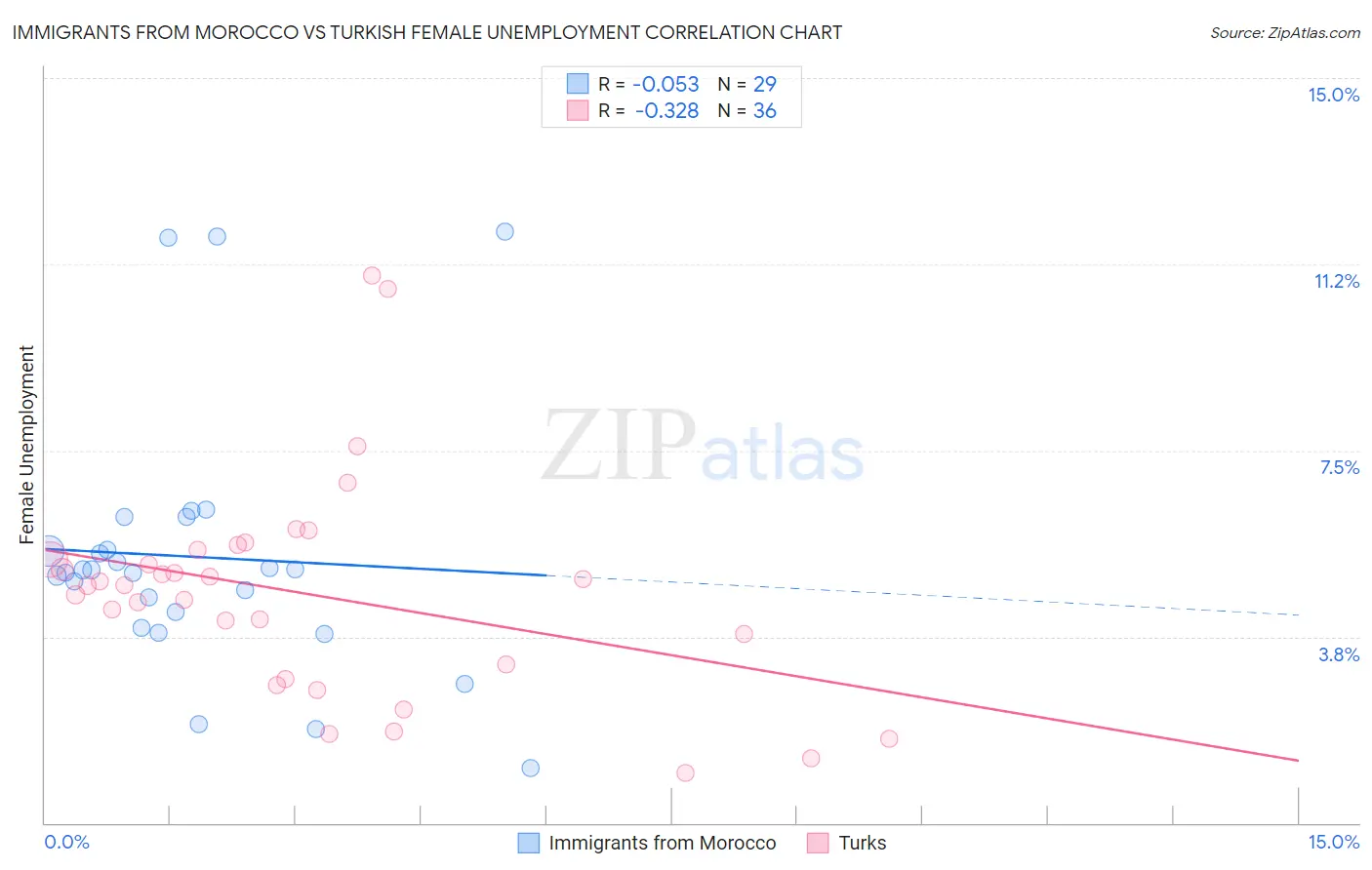 Immigrants from Morocco vs Turkish Female Unemployment