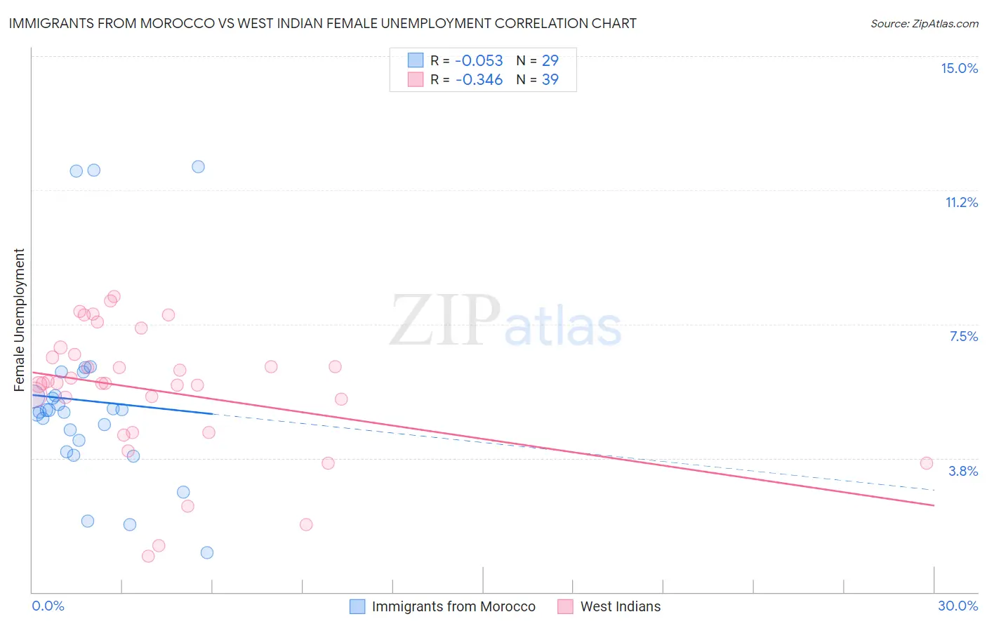 Immigrants from Morocco vs West Indian Female Unemployment