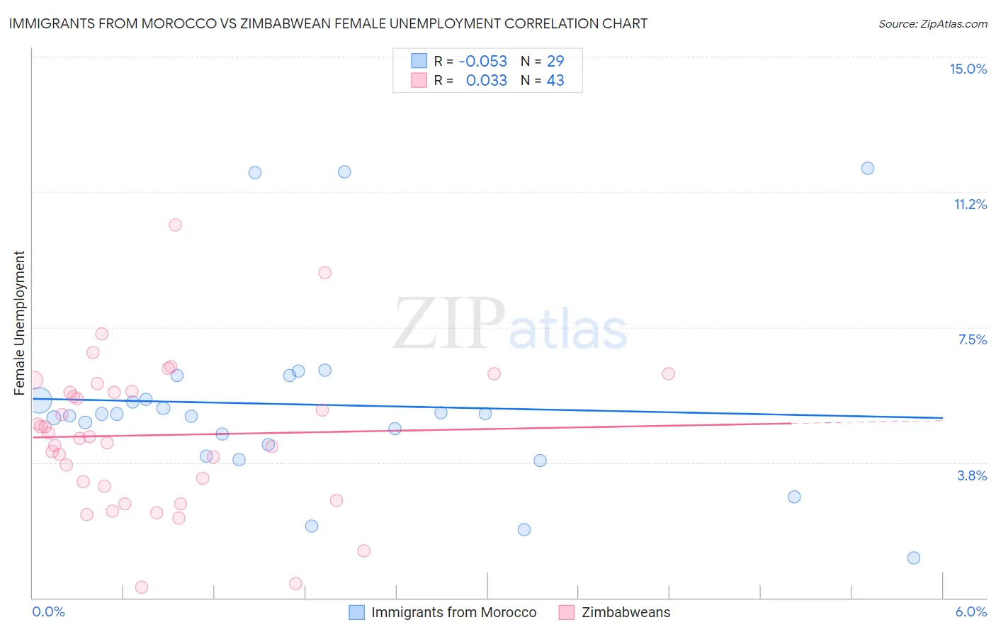 Immigrants from Morocco vs Zimbabwean Female Unemployment