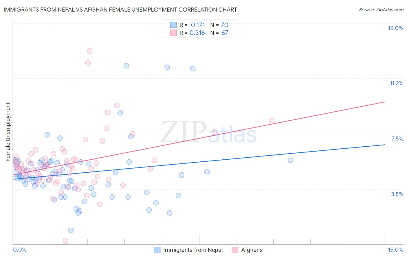 Immigrants from Nepal vs Afghan Female Unemployment