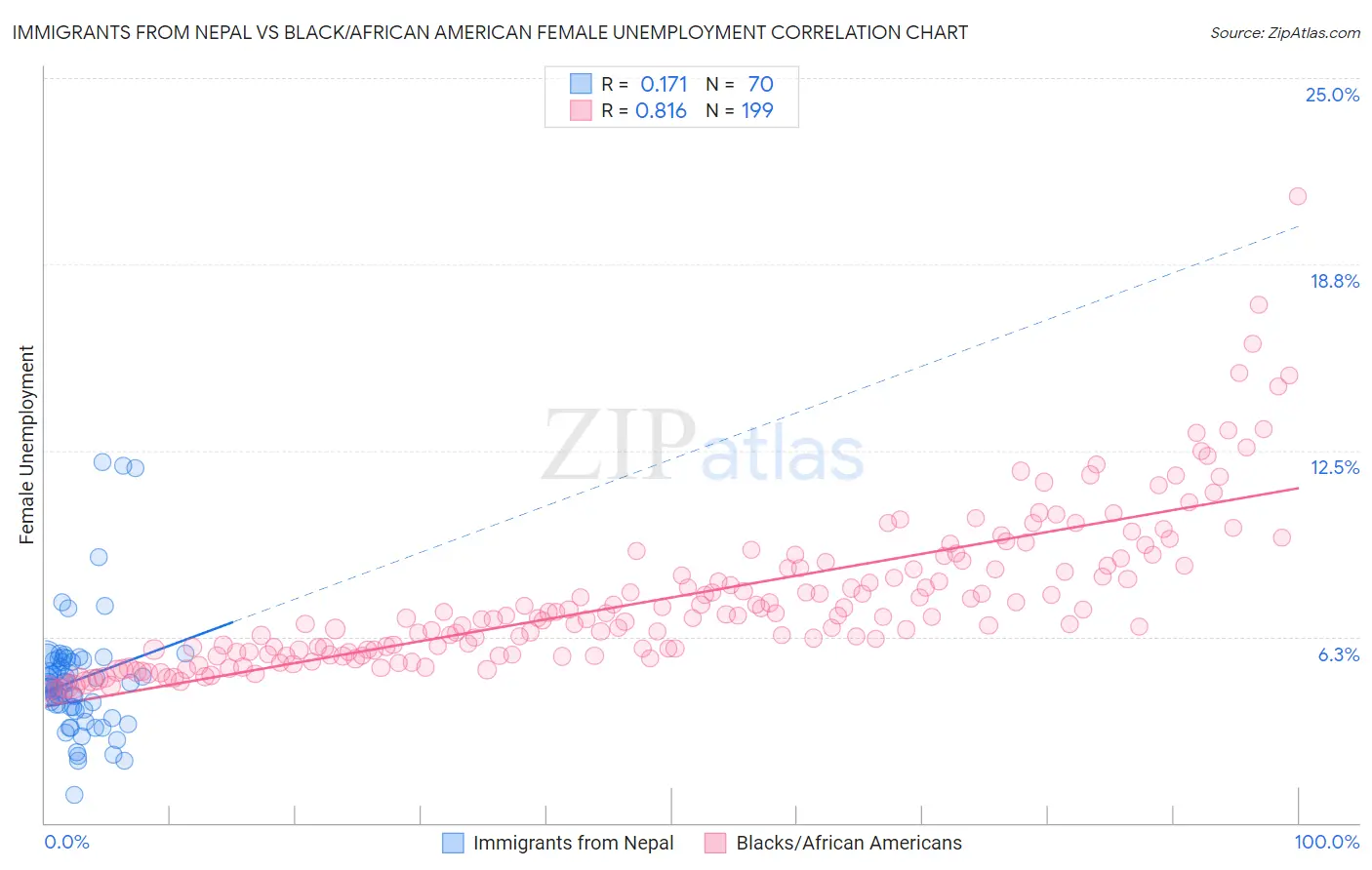 Immigrants from Nepal vs Black/African American Female Unemployment