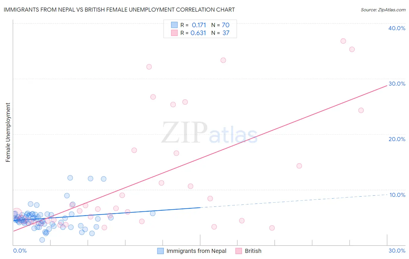 Immigrants from Nepal vs British Female Unemployment