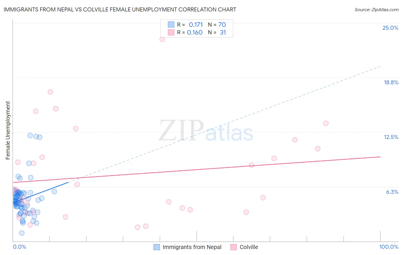 Immigrants from Nepal vs Colville Female Unemployment