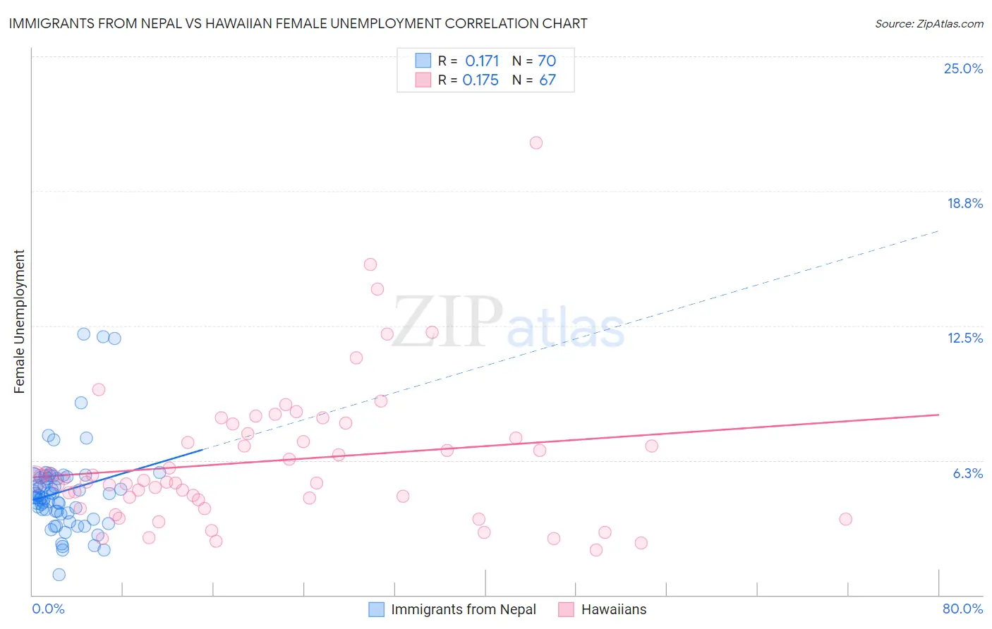 Immigrants from Nepal vs Hawaiian Female Unemployment