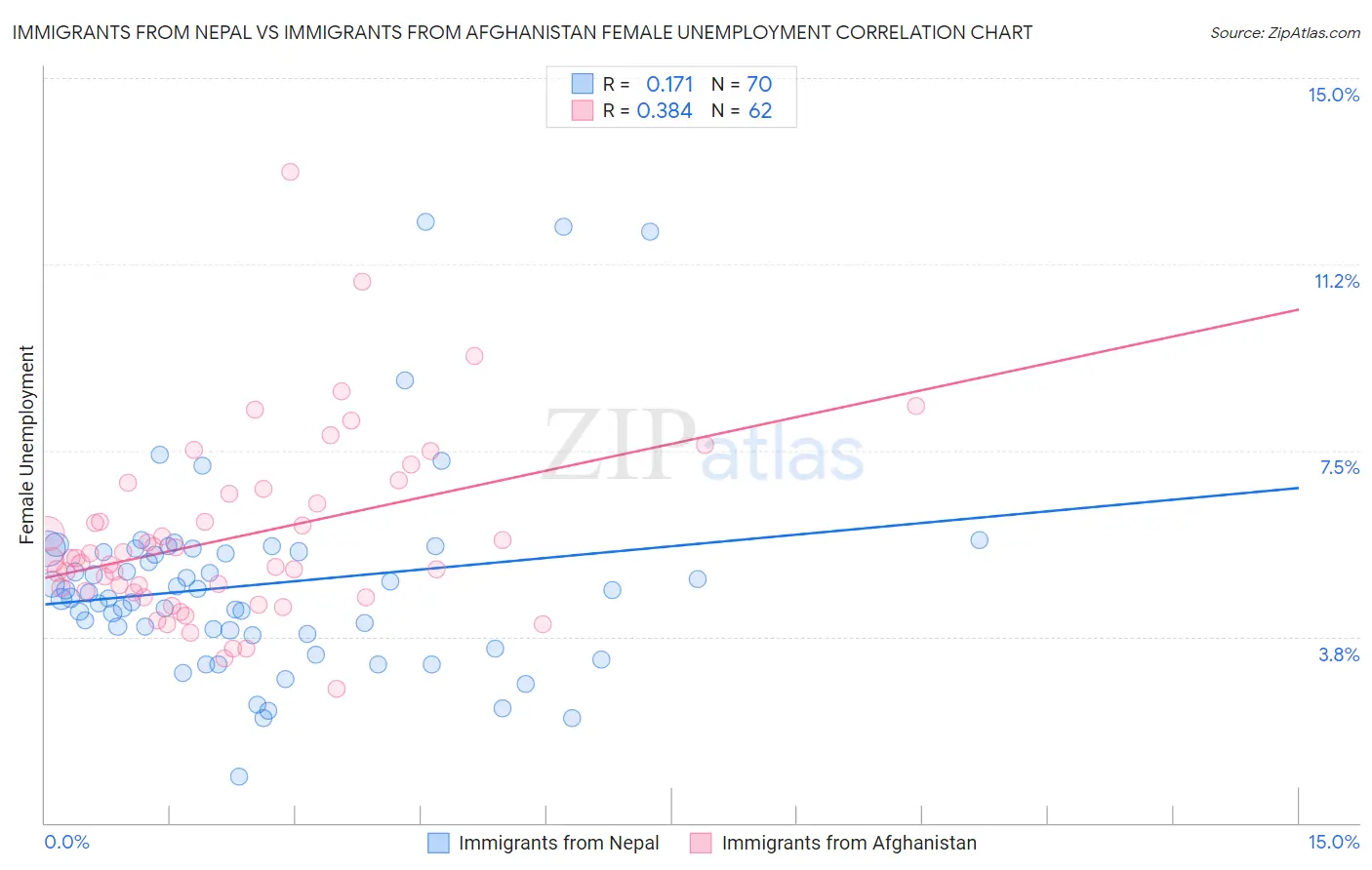 Immigrants from Nepal vs Immigrants from Afghanistan Female Unemployment