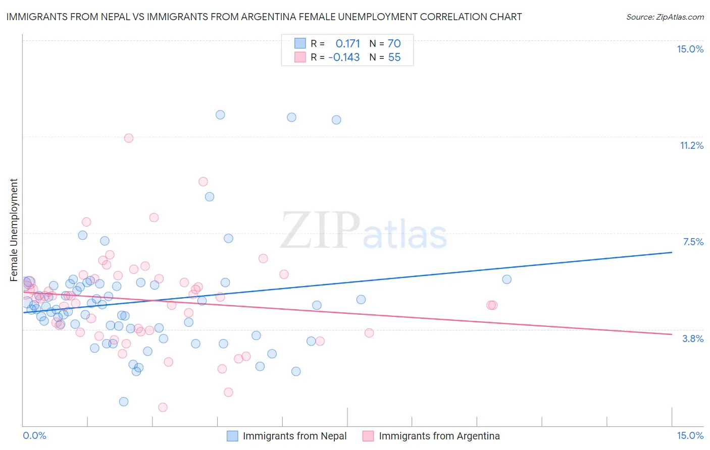 Immigrants from Nepal vs Immigrants from Argentina Female Unemployment