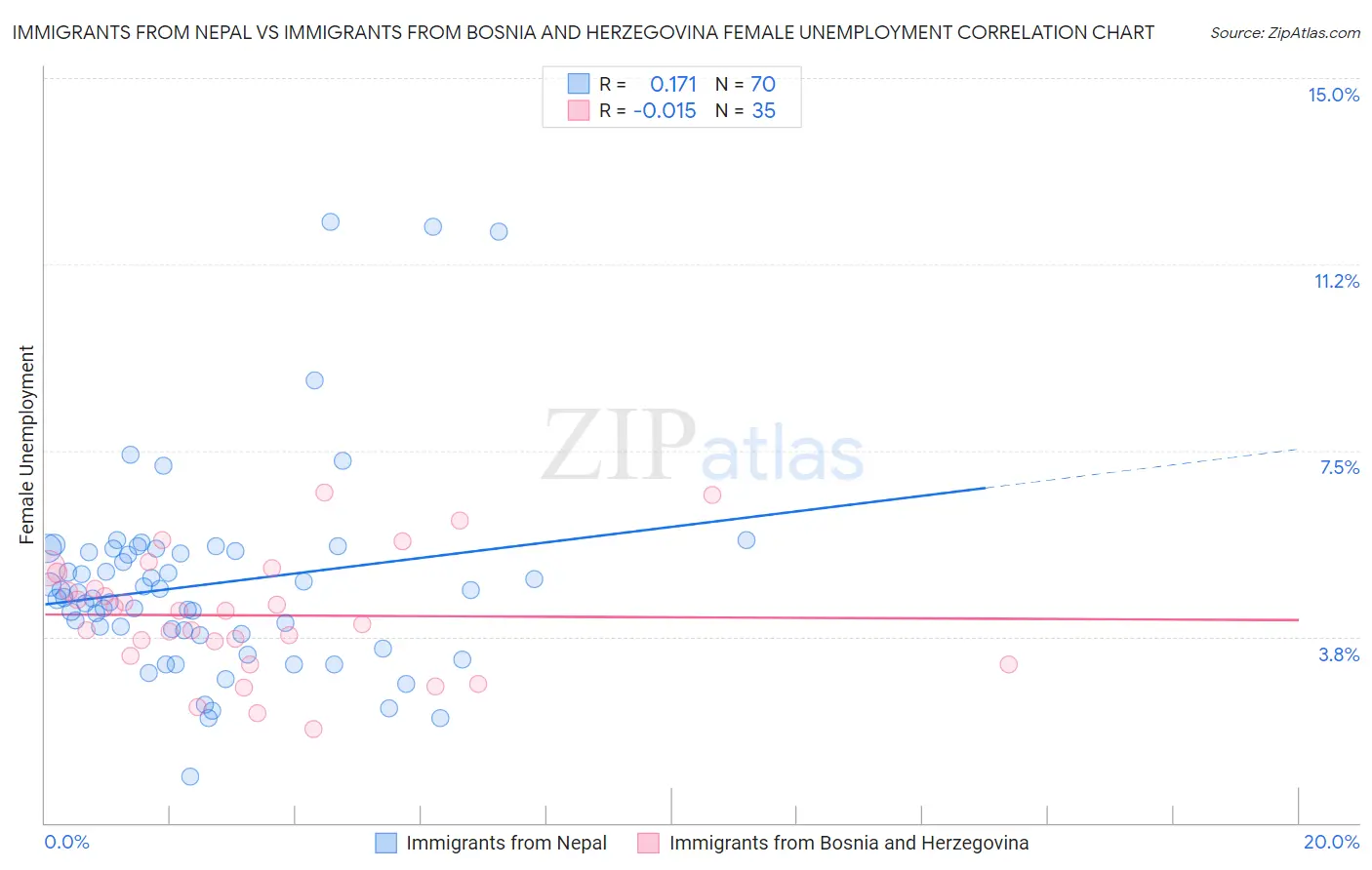 Immigrants from Nepal vs Immigrants from Bosnia and Herzegovina Female Unemployment