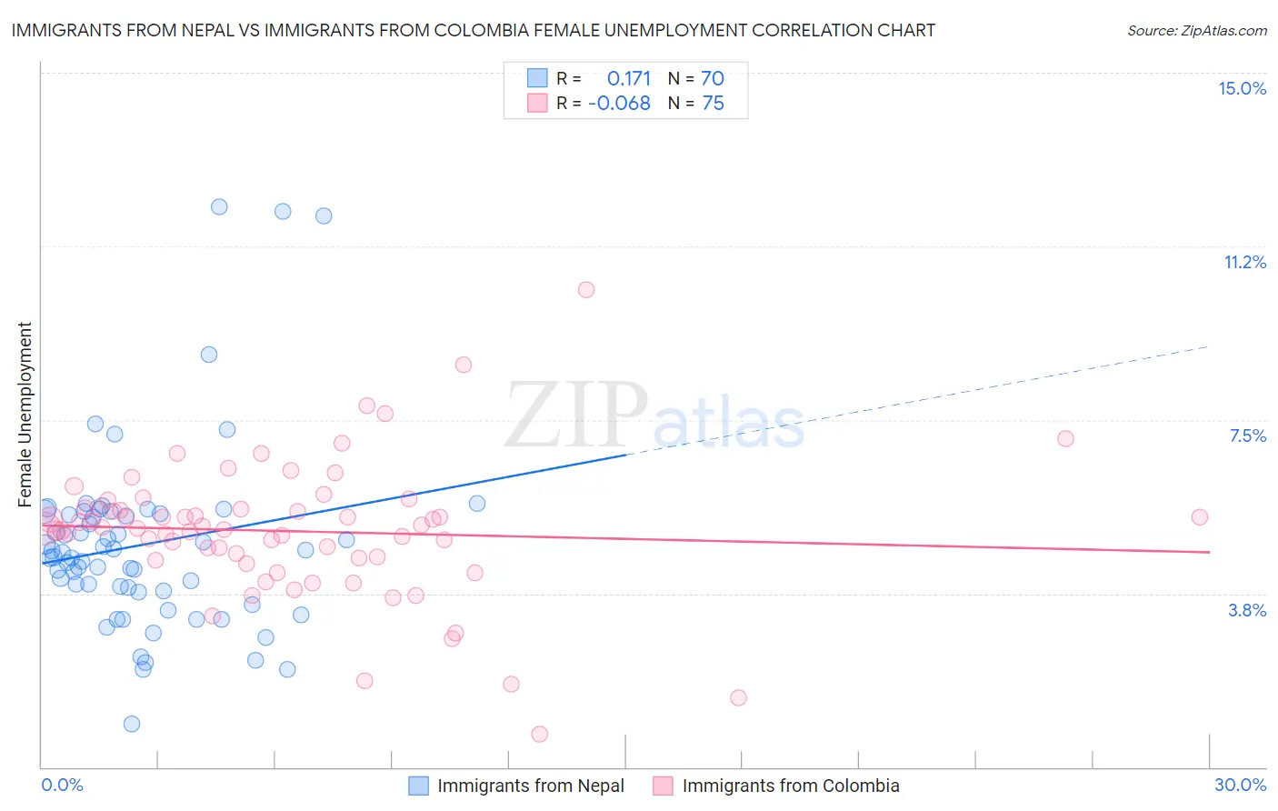 Immigrants from Nepal vs Immigrants from Colombia Female Unemployment