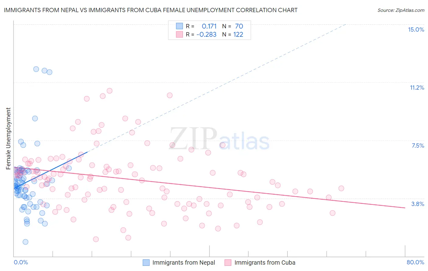 Immigrants from Nepal vs Immigrants from Cuba Female Unemployment