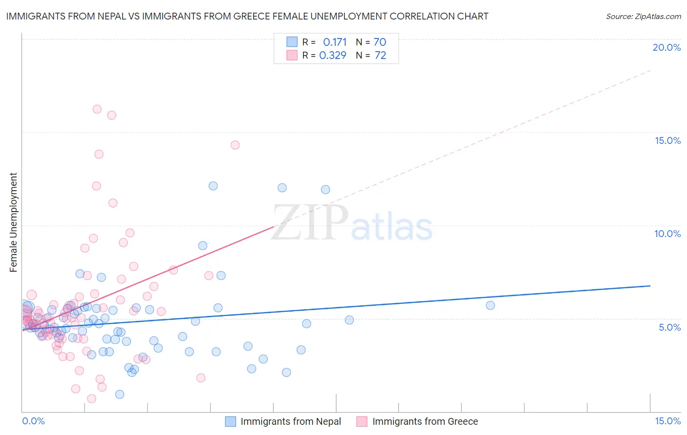 Immigrants from Nepal vs Immigrants from Greece Female Unemployment