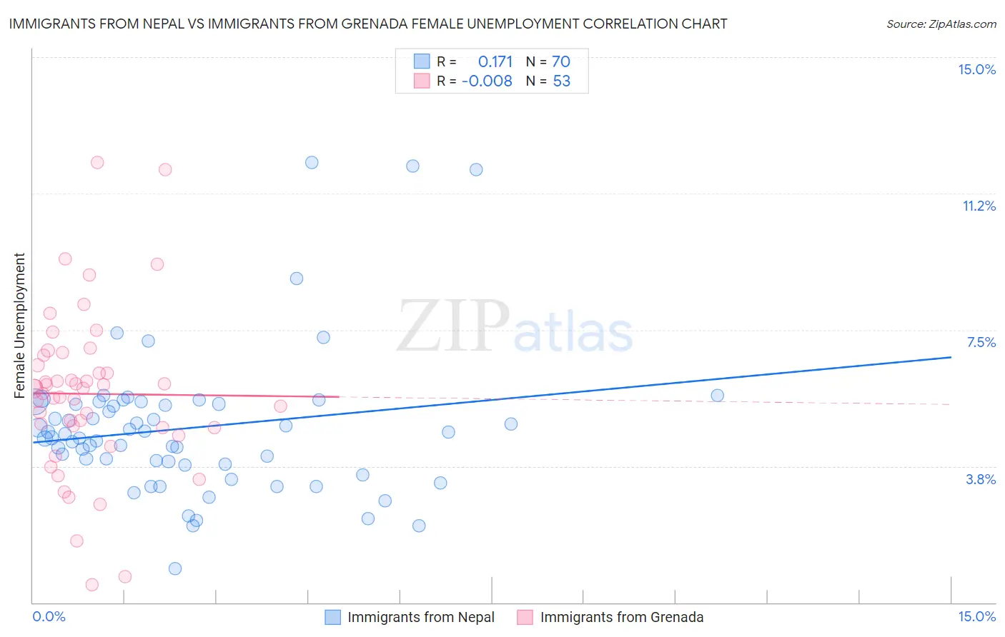 Immigrants from Nepal vs Immigrants from Grenada Female Unemployment