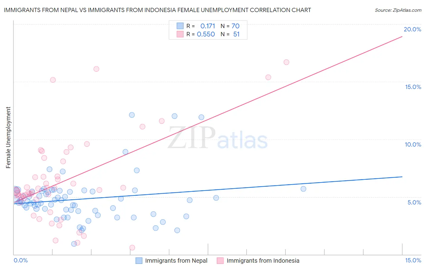 Immigrants from Nepal vs Immigrants from Indonesia Female Unemployment