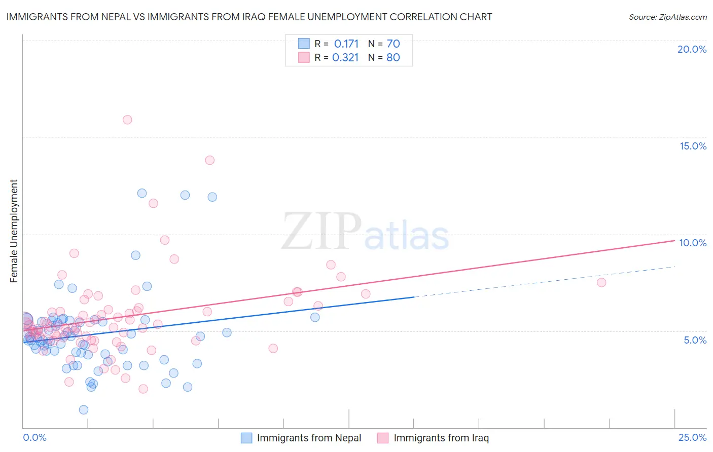 Immigrants from Nepal vs Immigrants from Iraq Female Unemployment