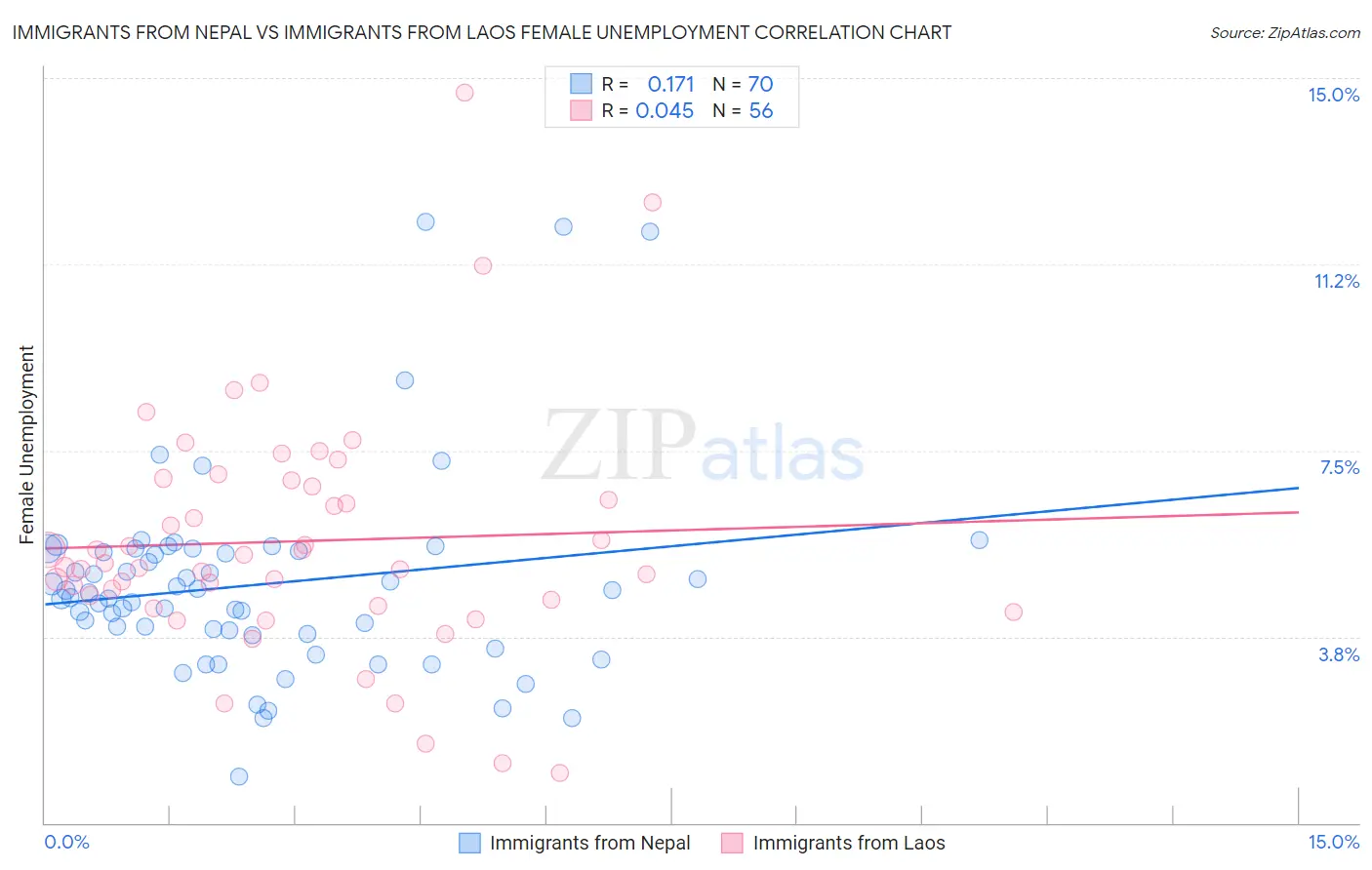 Immigrants from Nepal vs Immigrants from Laos Female Unemployment