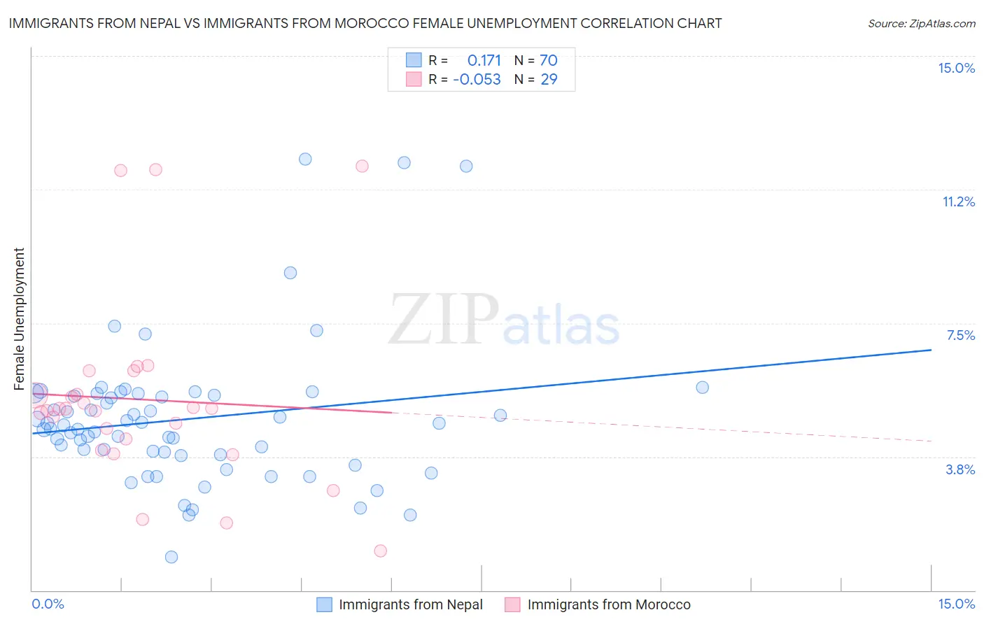 Immigrants from Nepal vs Immigrants from Morocco Female Unemployment