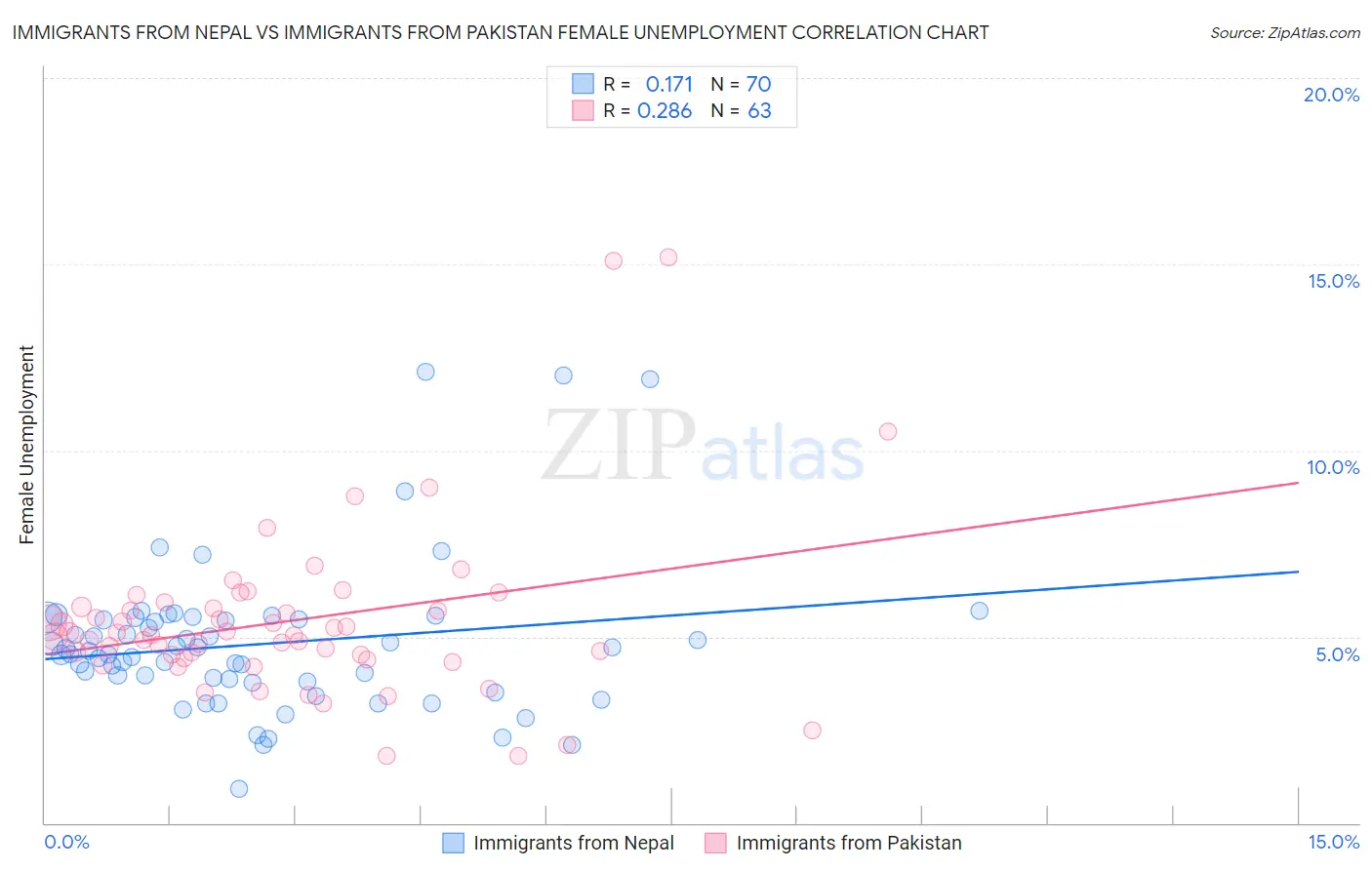 Immigrants from Nepal vs Immigrants from Pakistan Female Unemployment
