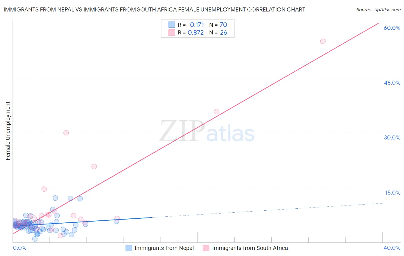 Immigrants from Nepal vs Immigrants from South Africa Female Unemployment