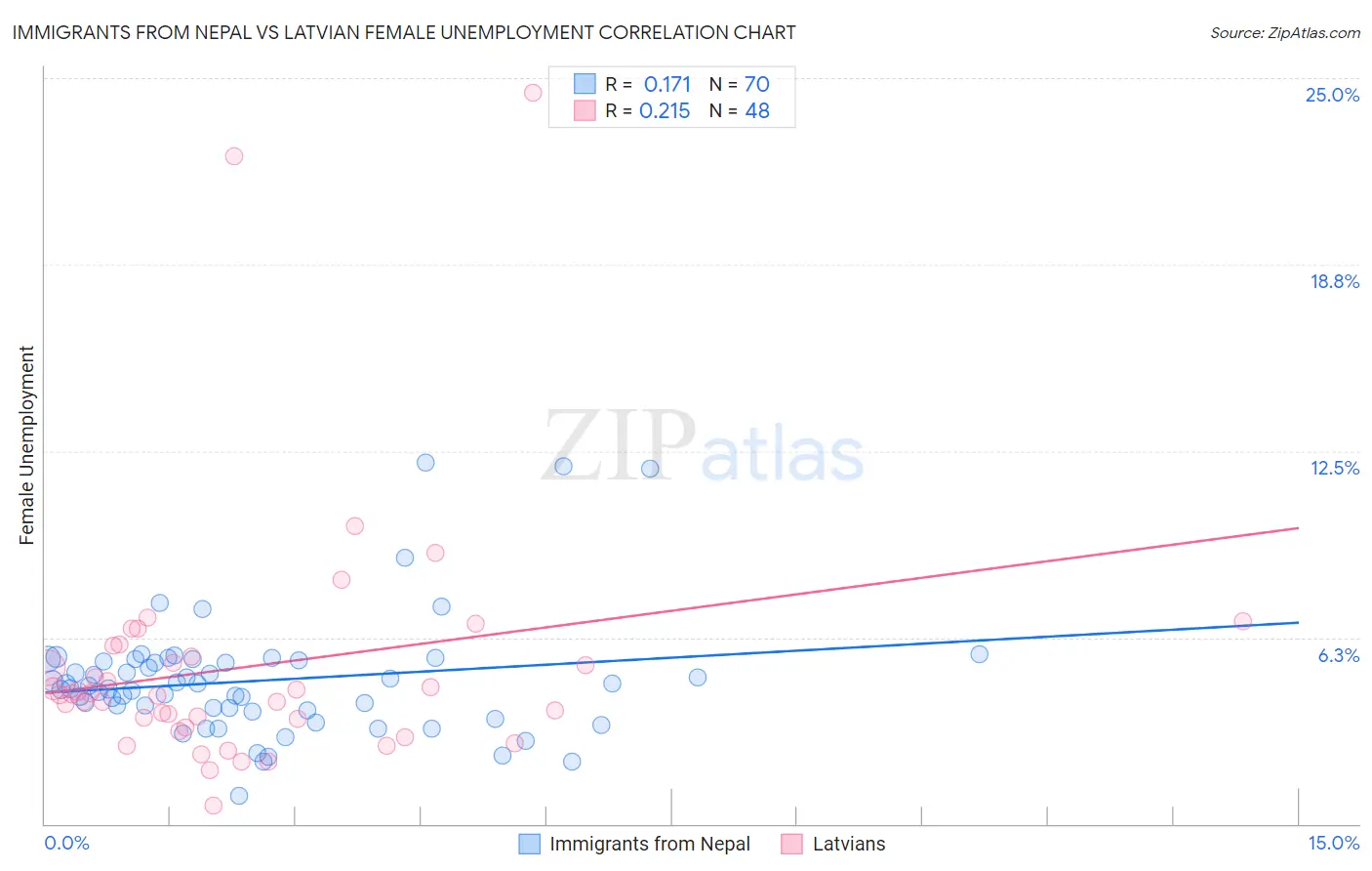 Immigrants from Nepal vs Latvian Female Unemployment