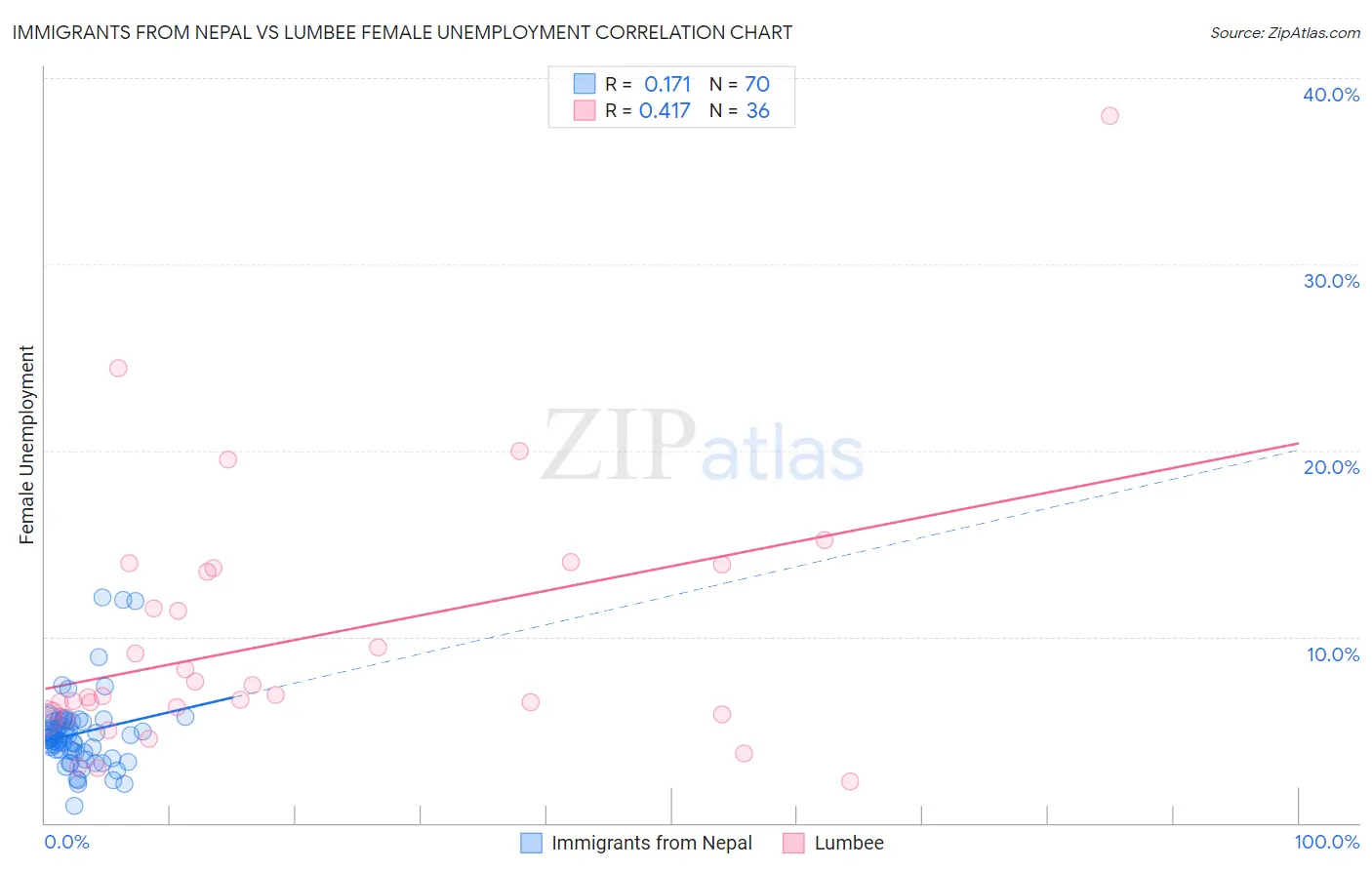 Immigrants from Nepal vs Lumbee Female Unemployment