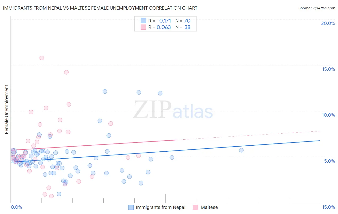 Immigrants from Nepal vs Maltese Female Unemployment