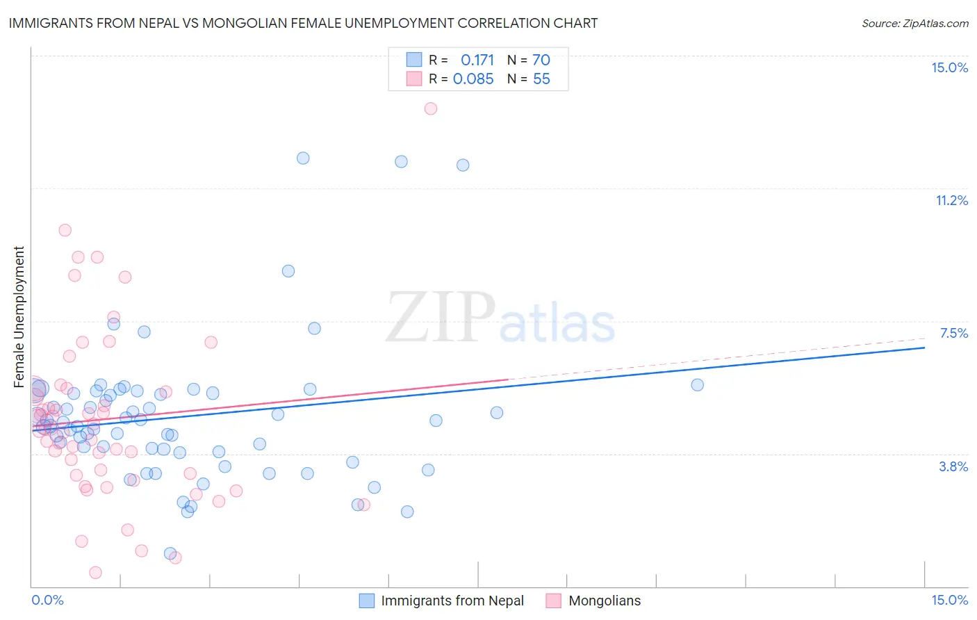 Immigrants from Nepal vs Mongolian Female Unemployment