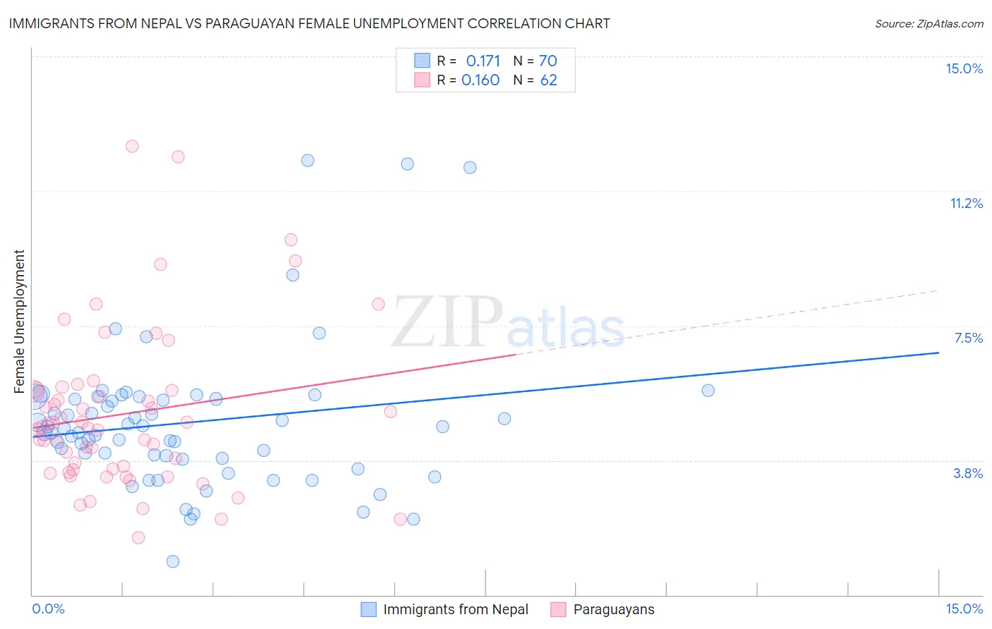 Immigrants from Nepal vs Paraguayan Female Unemployment