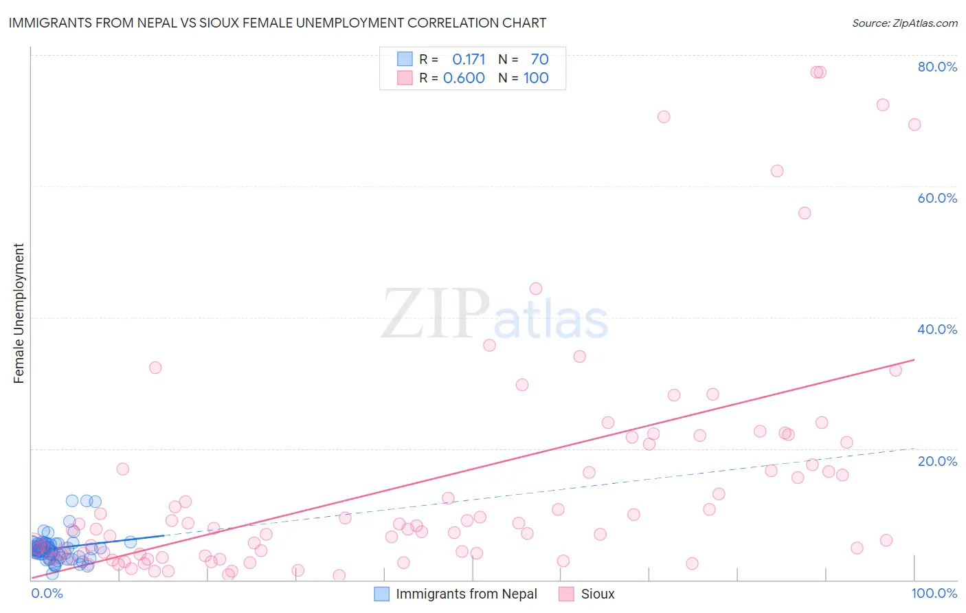 Immigrants from Nepal vs Sioux Female Unemployment