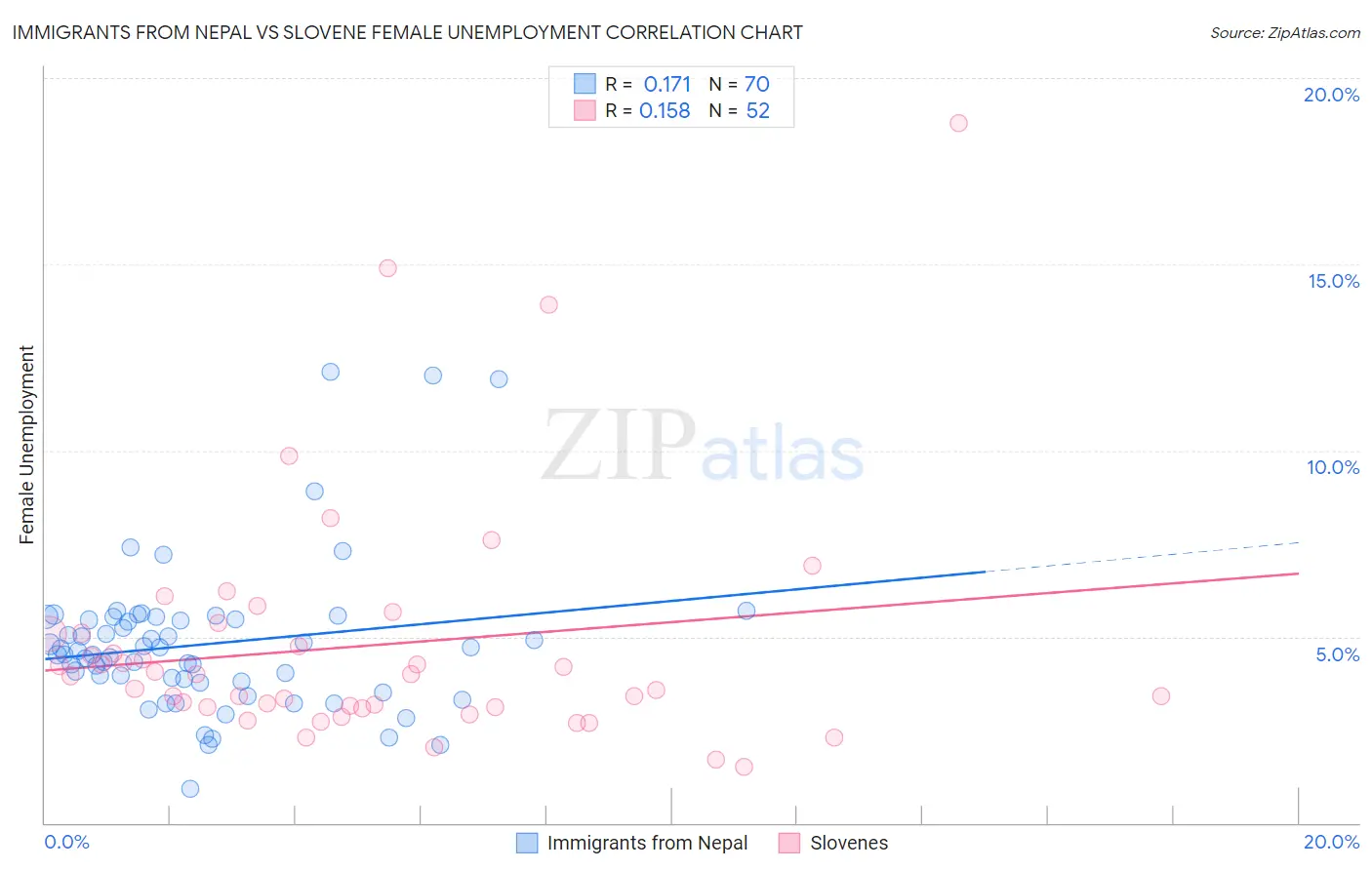 Immigrants from Nepal vs Slovene Female Unemployment