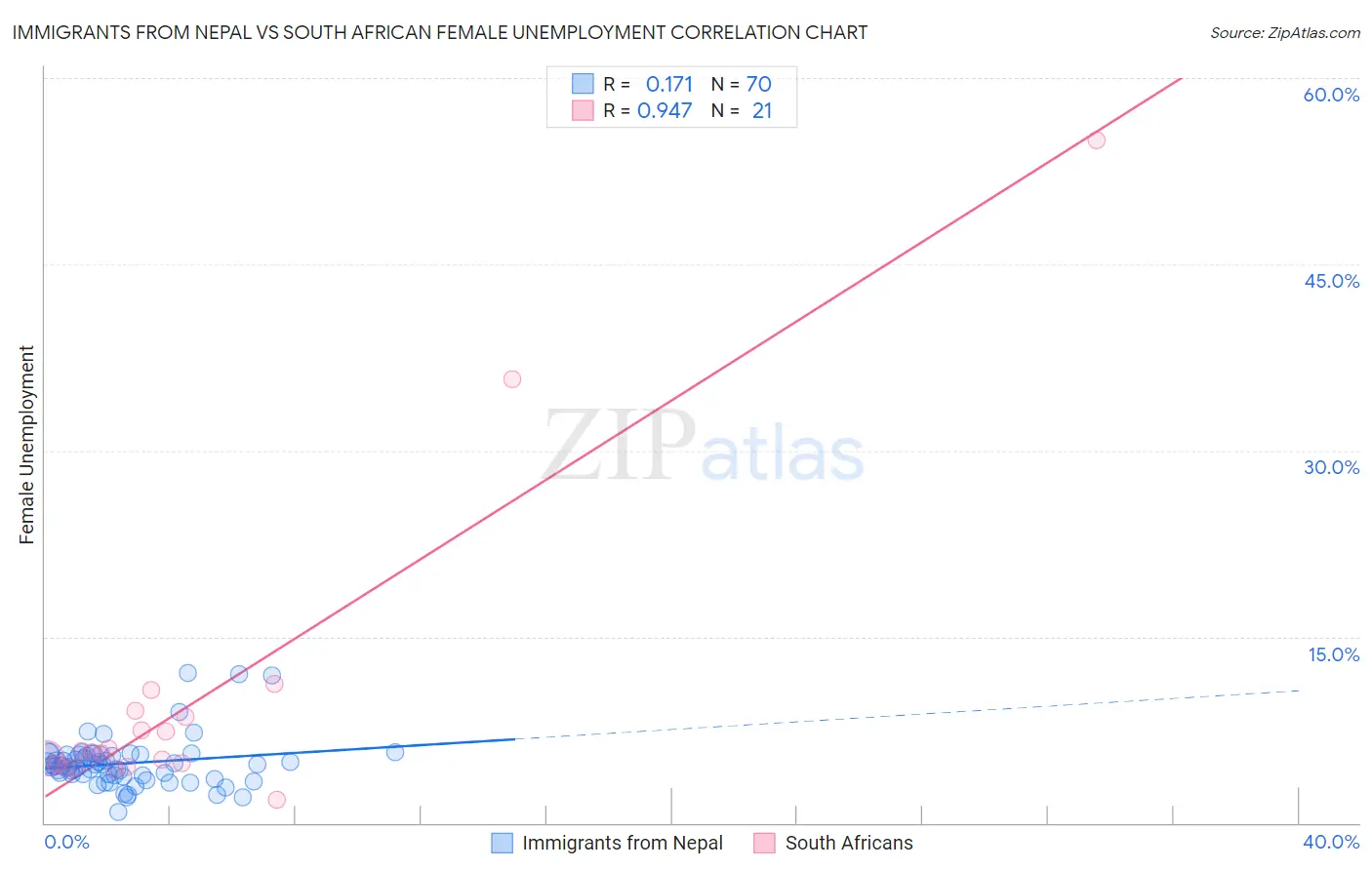 Immigrants from Nepal vs South African Female Unemployment