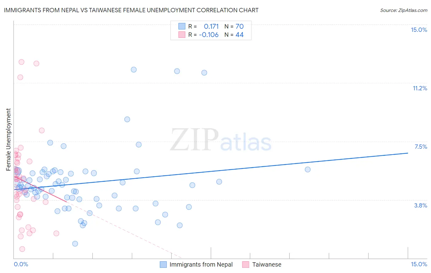 Immigrants from Nepal vs Taiwanese Female Unemployment