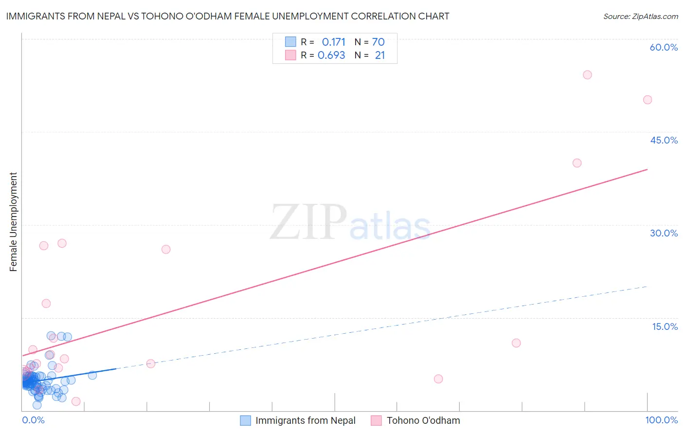 Immigrants from Nepal vs Tohono O'odham Female Unemployment