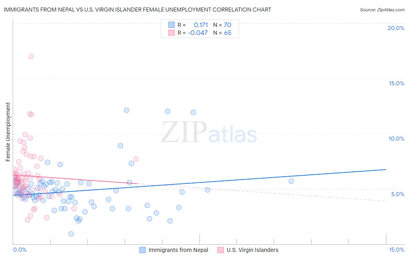 Immigrants from Nepal vs U.S. Virgin Islander Female Unemployment