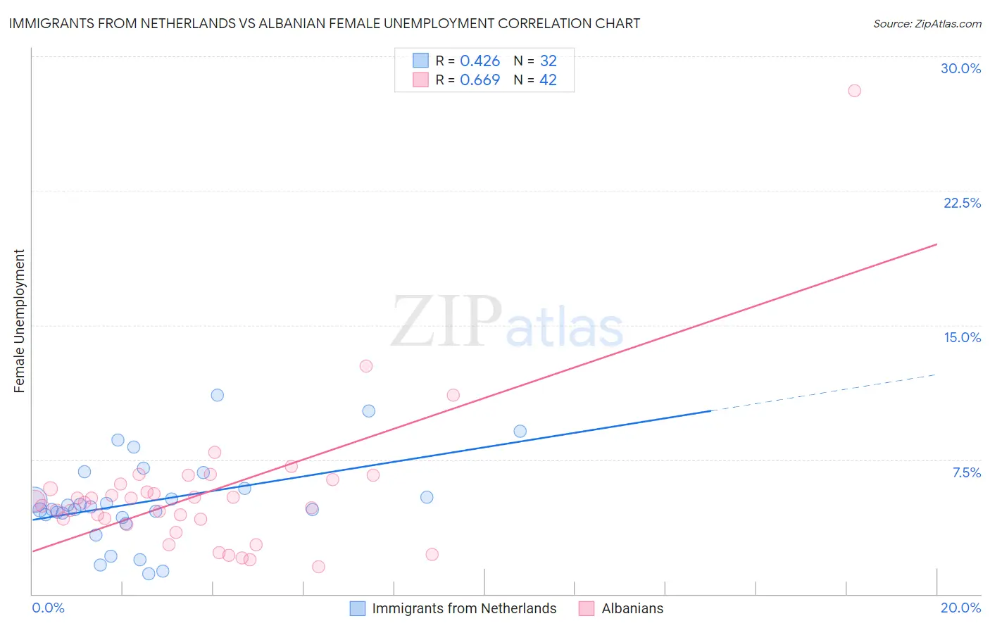 Immigrants from Netherlands vs Albanian Female Unemployment