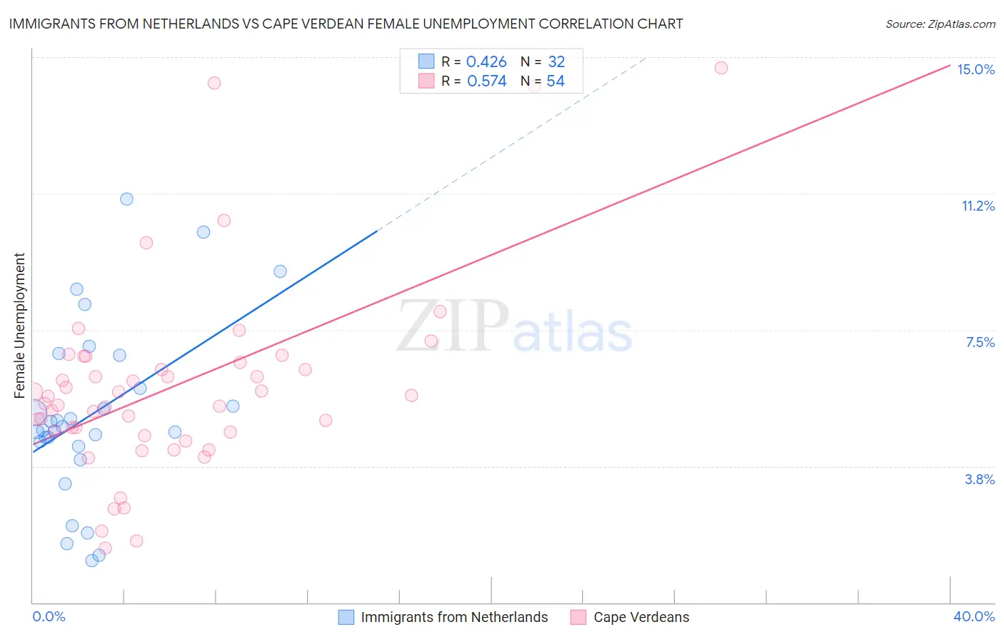 Immigrants from Netherlands vs Cape Verdean Female Unemployment