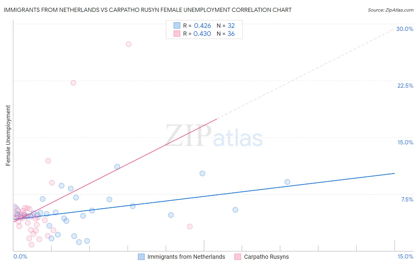 Immigrants from Netherlands vs Carpatho Rusyn Female Unemployment