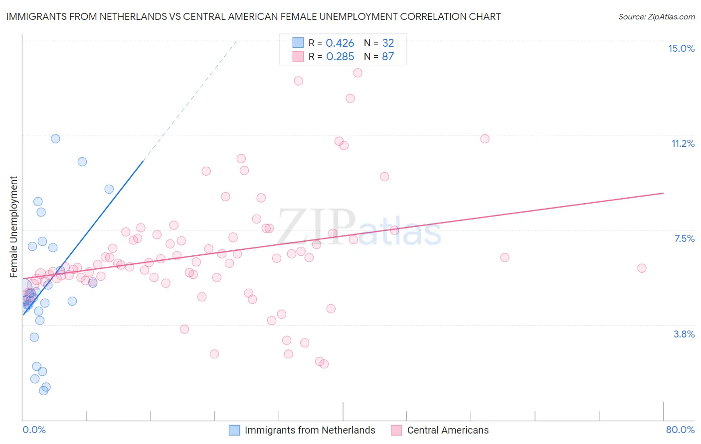 Immigrants from Netherlands vs Central American Female Unemployment