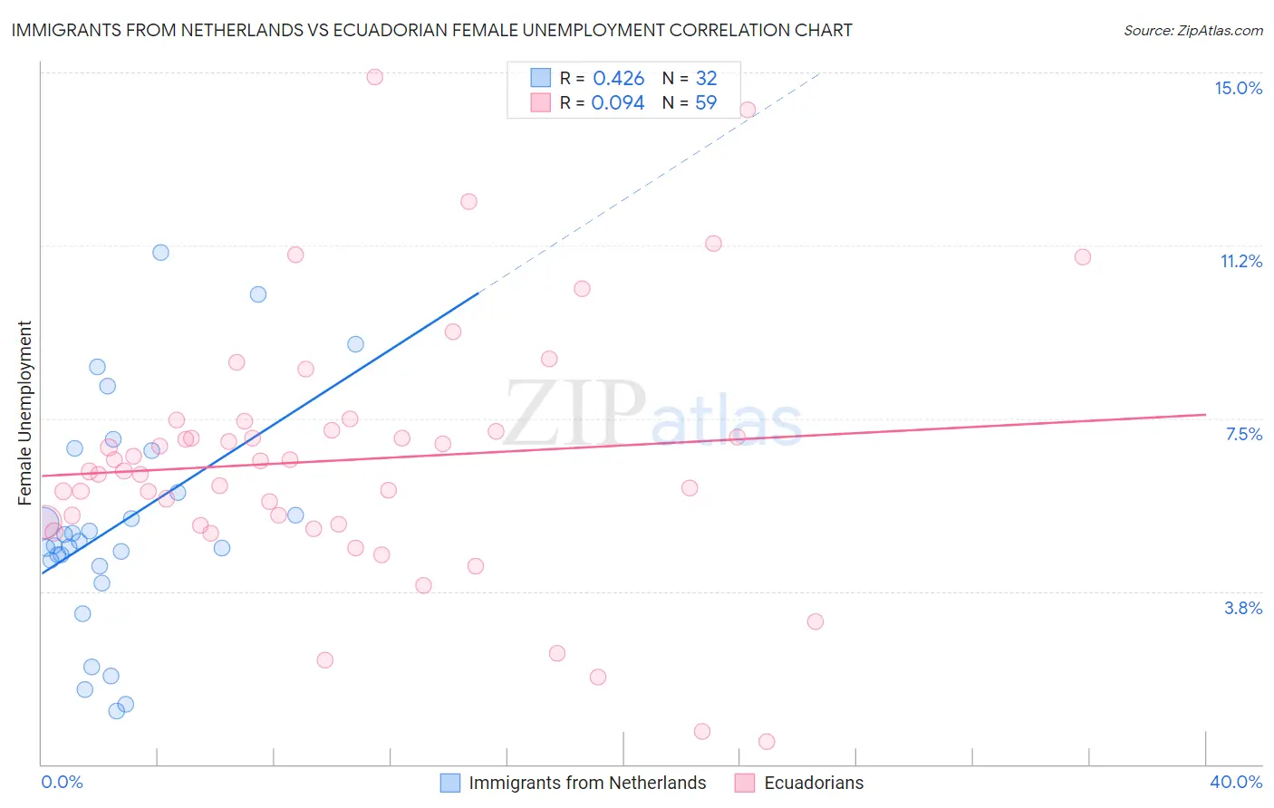 Immigrants from Netherlands vs Ecuadorian Female Unemployment