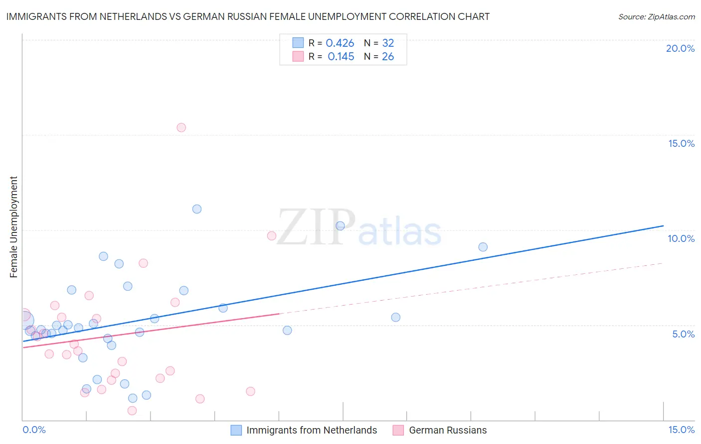 Immigrants from Netherlands vs German Russian Female Unemployment