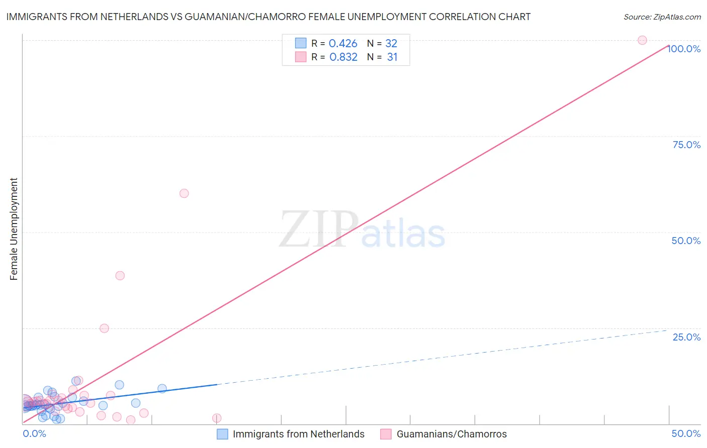 Immigrants from Netherlands vs Guamanian/Chamorro Female Unemployment